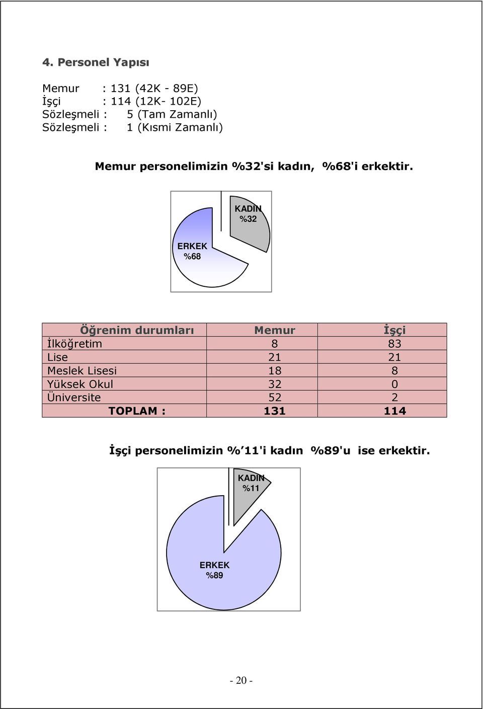 KADIN %32 ERKEK %68 Öğrenim durumları Memur İşçi İlköğretim 8 83 Lise 21 21 Meslek Lisesi 18 8