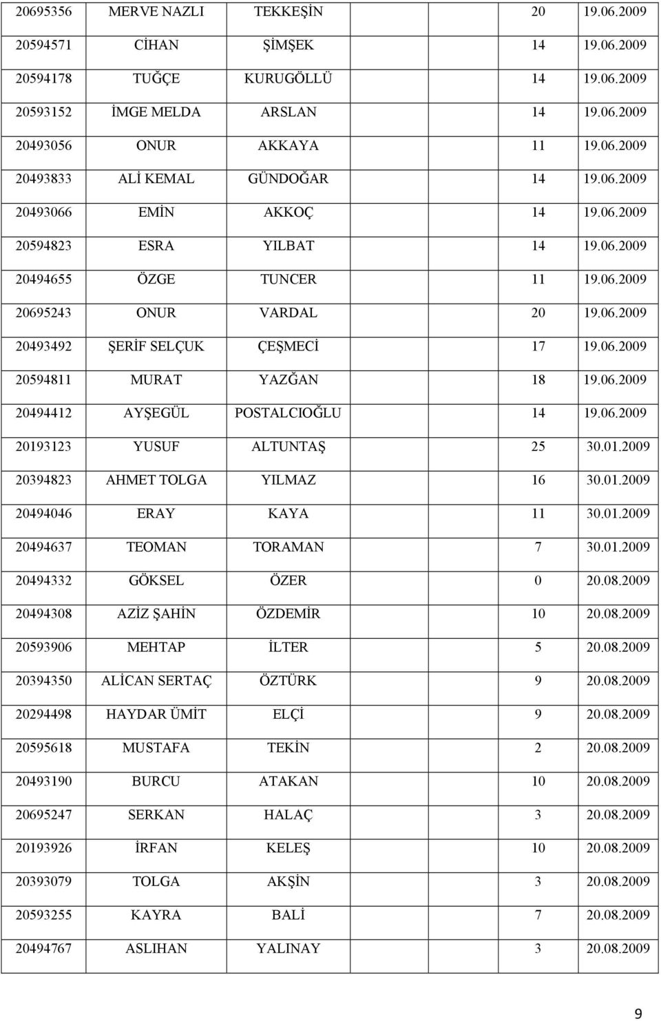 06.2009 20494412 AYŞEGÜL POSTALCIOĞLU 14 19.06.2009 20193123 YUSUF ALTUNTAŞ 25 30.01.2009 20394823 AHMET TOLGA YILMAZ 16 30.01.2009 20494046 ERAY KAYA 11 30.01.2009 20494637 TEOMAN TORAMAN 7 30.01.2009 20494332 GÖKSEL ÖZER 0 20.