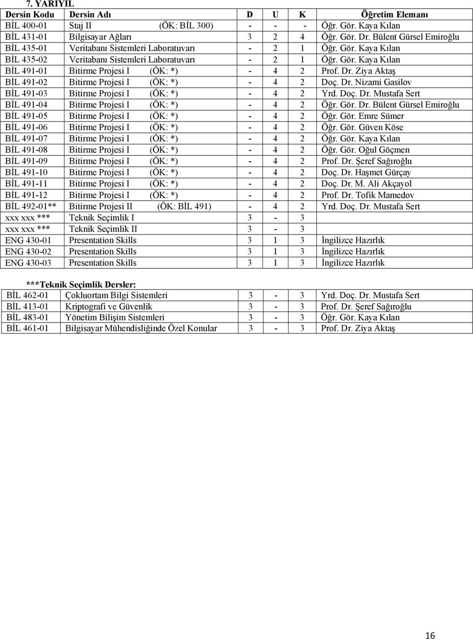Dr. Ziya Aktaş BİL 491-02 Bitirme Projesi I (ÖK: *) - 4 2 Doç. Dr. Nizami Gasilov BİL 491-03 Bitirme Projesi I (ÖK: *) - 4 2 Yrd. Doç. Dr. Mustafa Sert BİL 491-04 Bitirme Projesi I (ÖK: *) - 4 2 Öğr.