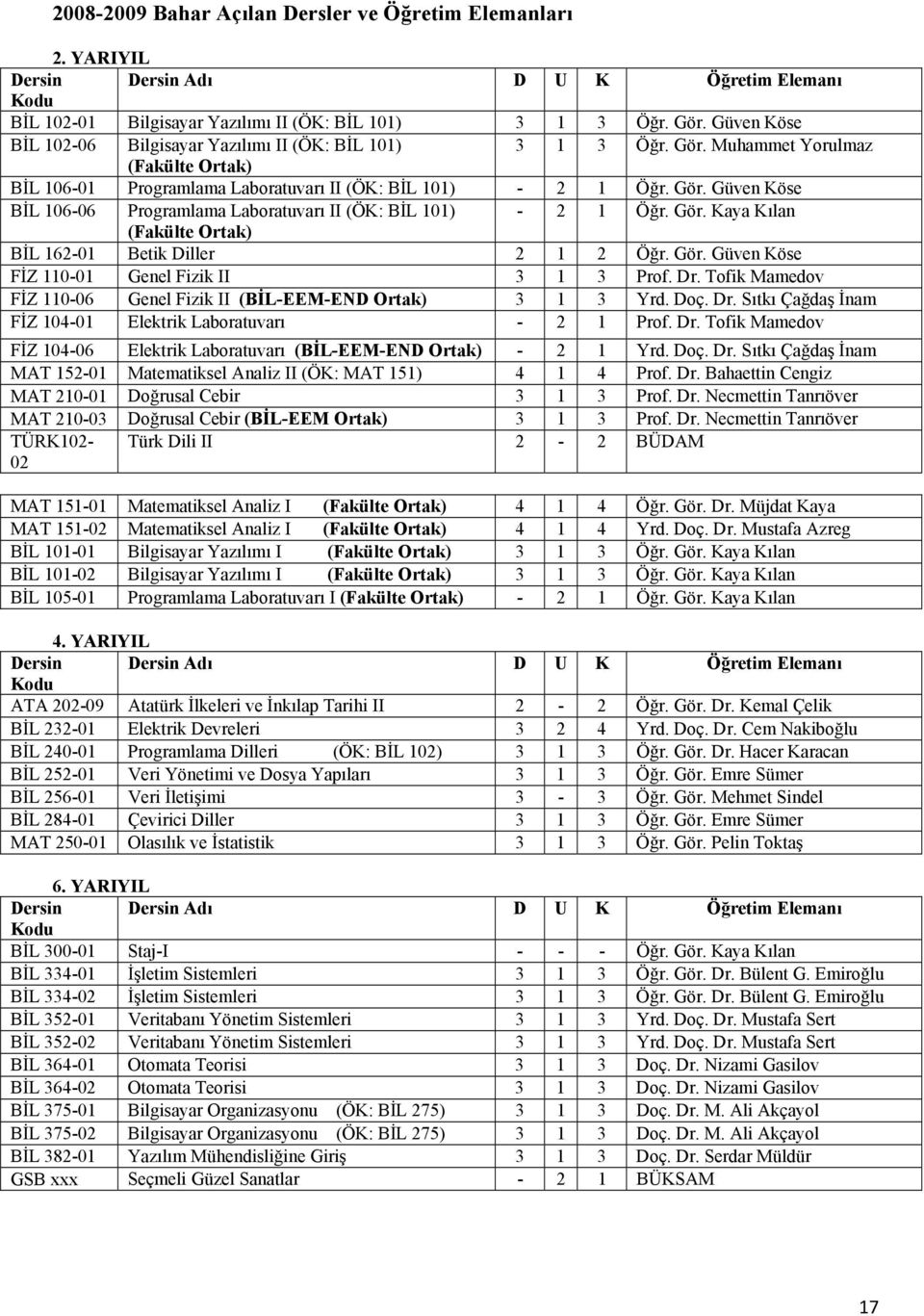Gör. Kaya Kılan (Fakülte Ortak) BİL 162-01 Betik Diller 2 1 2 Öğr. Gör. Güven Köse FİZ 110-01 Genel Fizik II 3 1 3 Prof. Dr. Tofik Mamedov FİZ 110-06 Genel Fizik II (BİL-EEM-END Ortak) 3 1 3 Yrd. Doç.