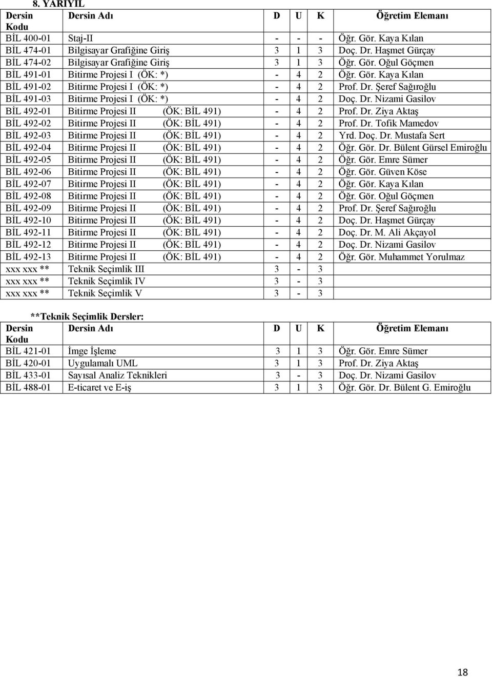 Şeref Sağıroğlu BİL 491-03 Bitirme Projesi I (ÖK: *) - 4 2 Doç. Dr. Nizami Gasilov BİL 492-01 Bitirme Projesi II (ÖK: BİL 491) - 4 2 Prof. Dr. Ziya Aktaş BİL 492-02 Bitirme Projesi II (ÖK: BİL 491) - 4 2 Prof.