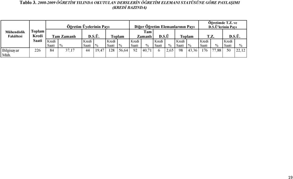 Bilgisayar Müh. Toplam Kredi Saati Öğretim Üyelerinin Payı Diğer Öğretim Elemanlarının Payı Öğretimde T.Z. ve D.S.Ü'lerinin Payı Tam Tam Zamanlı D.