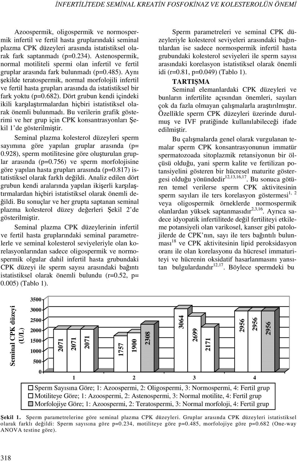 Aynı şekilde teratospermik, normal morfolojili infertil ve fertil hasta grupları arasında da istatistiksel bir fark yoktu (p=0.682).