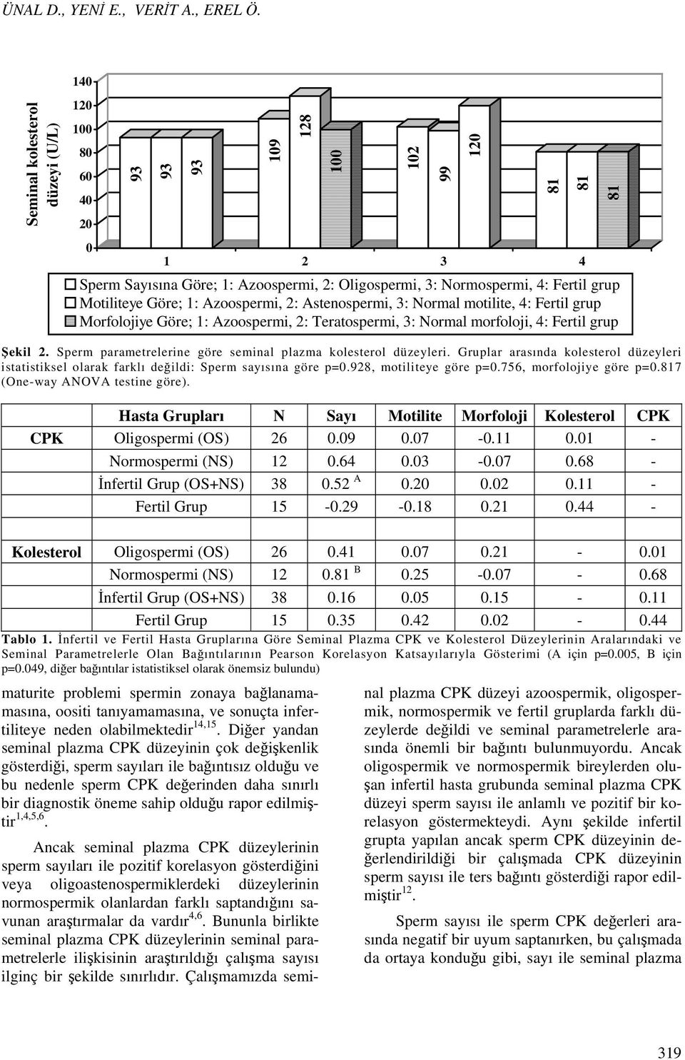 Göre; 1: Azoospermi, 2: Astenospermi, 3: Normal motilite, 4: Fertil grup Morfolojiye Göre; 1: Azoospermi, 2: Teratospermi, 3: Normal morfoloji, 4: Fertil grup 81 81 Şekil 2.