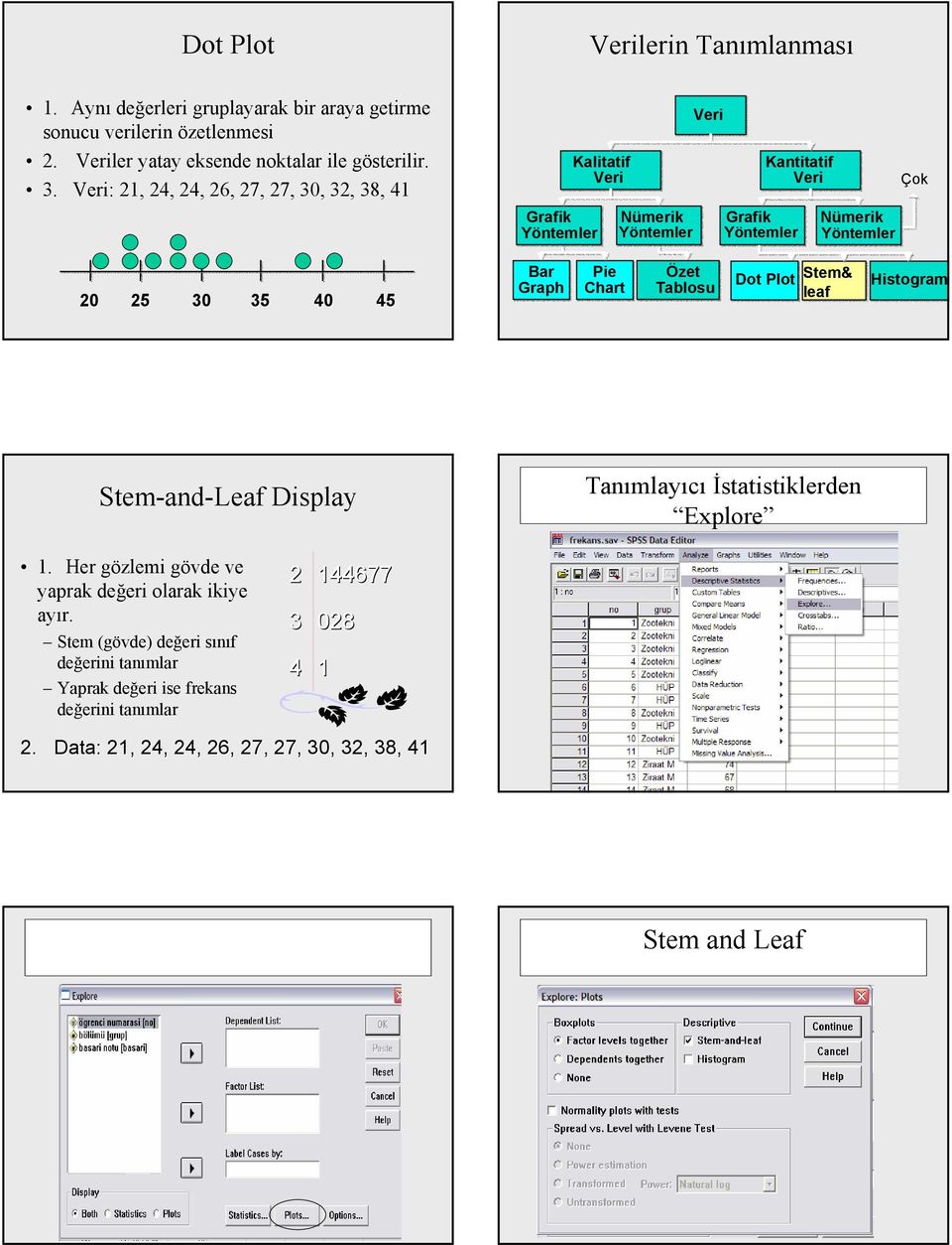 Plot Stem& leaf Histogram Stem-and-Leaf Display Tanımlayıcı İstatistiklerden Explore 1. Her gözlemi gövde ve yaprak değeri olarak ikiye ayır.