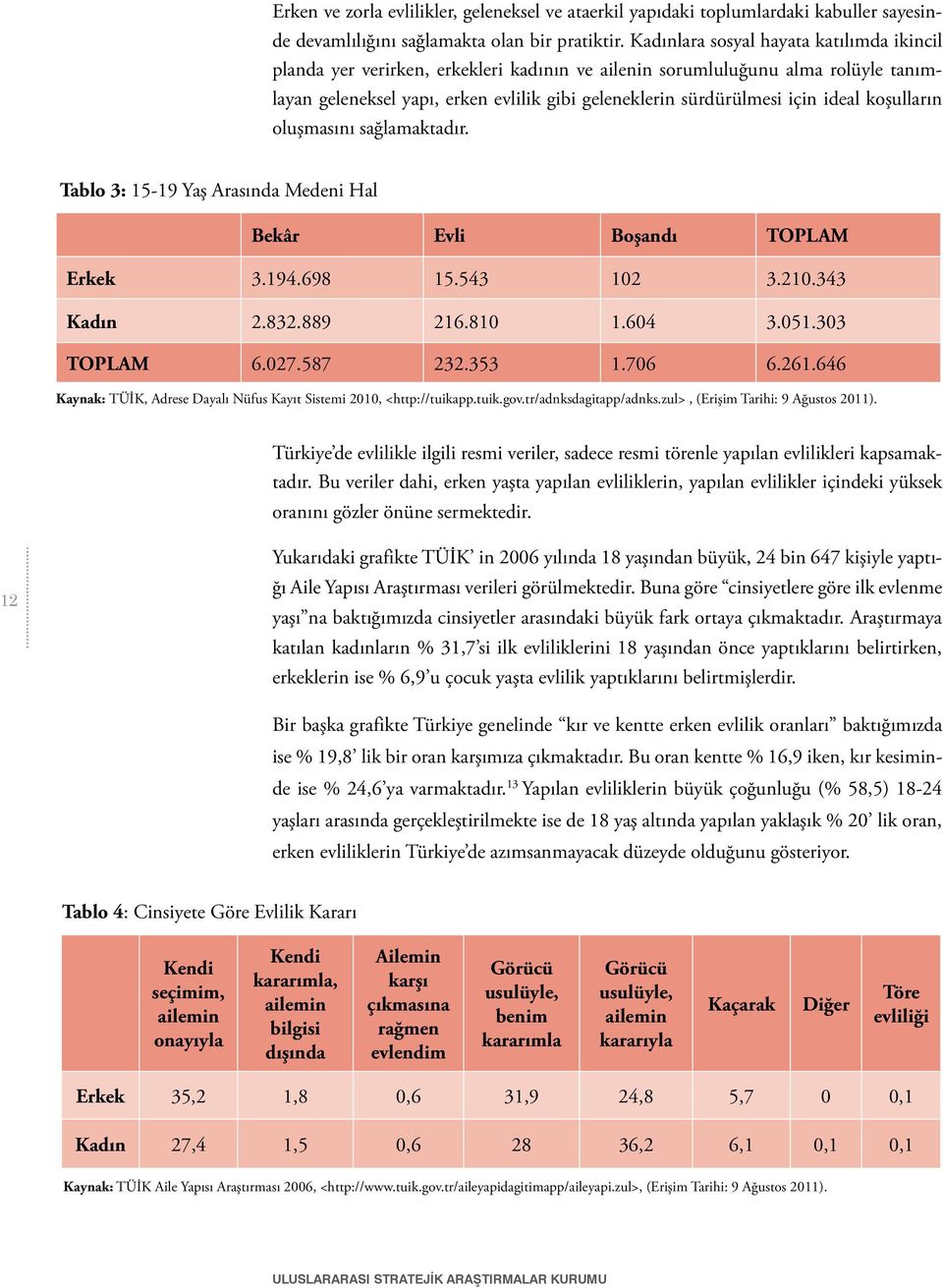 ideal koşulların oluşmasını sağlamaktadır. Tablo 3: 15-19 Yaş Arasında Medeni Hal Bekâr Evli Boşandı TOPLAM Erkek 3.194.698 15.543 102 3.210.343 Kadın 2.832.889 216.810 1.604 3.051.303 TOPLAM 6.027.