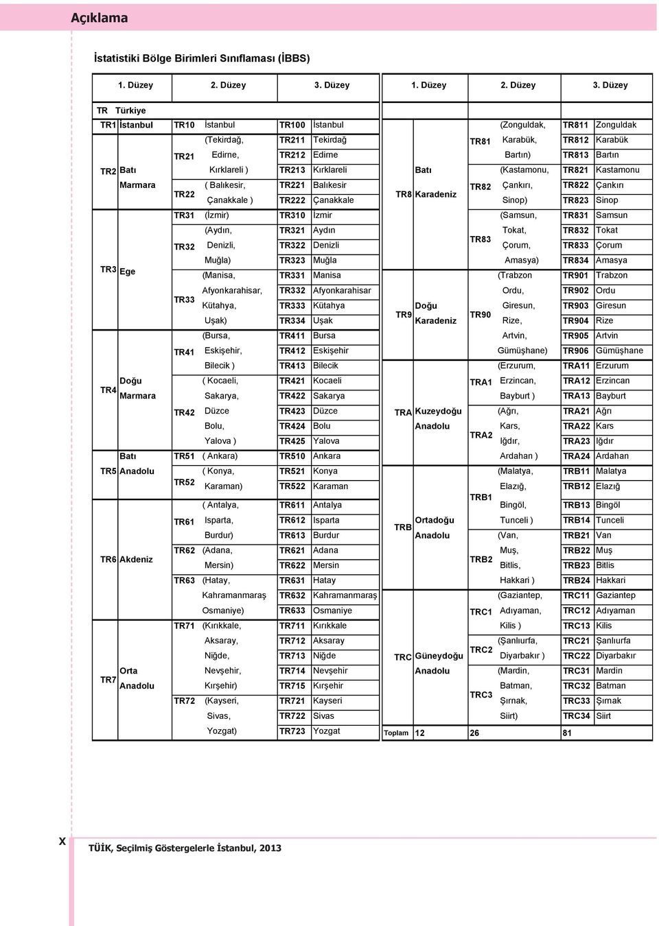 Düzey TR Türkiye TR1 İstanbul TR10 İstanbul TR100 İstanbul (Zonguldak, TR811 Zonguldak (Tekirdağ, TR211 Tekirdağ TR81 Karabük, TR812 Karabük TR21 Edirne, TR212 Edirne Bart n) TR813 Bart n TR2 Bat K