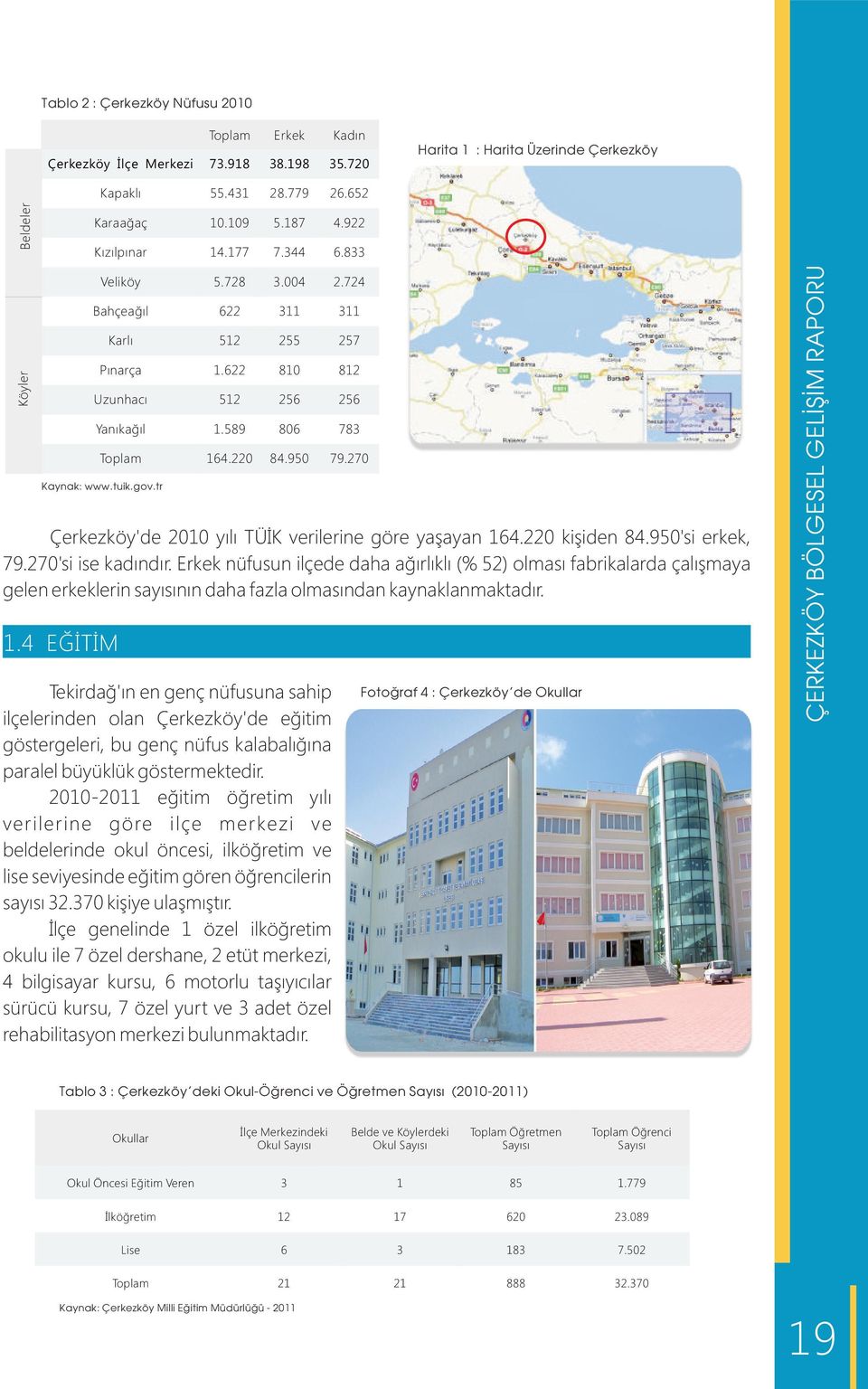 270 Kaynak: www.tuik.gov.tr Çerkezköy'de 2010 yılı TÜİK verilerine göre yaşayan 164.220 kişiden 84.950'si erkek, 79.270'si ise kadındır.