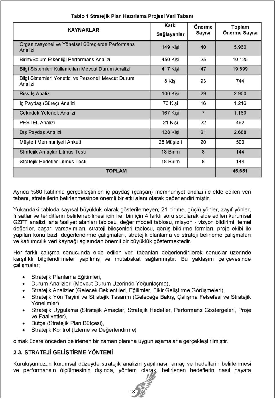 599 Bilgi Sistemleri Yönetici ve Personeli Mevcut Durum Analizi 8 Kişi 93 744 Risk İş Analizi 100 Kişi 29 2.900 İç Paydaş (Süreç) Analizi 76 Kişi 16 1.216 Çekirdek Yetenek Analizi 167 Kişi 7 1.