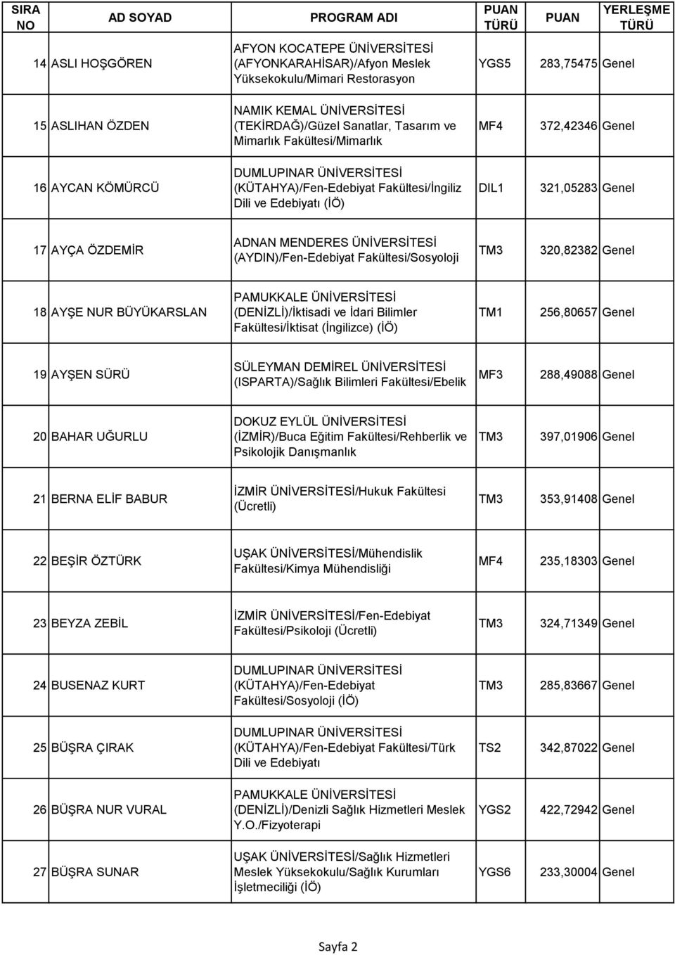 Fakültesi/Sosyoloji 320,82382 Genel 18 AYŞE NUR BÜYÜKARSLAN (DENİZLİ)/İktisadi ve İdari Bilimler Fakültesi/İktisat (İngilizce) (İÖ) 256,80657 Genel 19 AYŞEN SÜRÜ SÜLEYMAN DEMİREL ÜNİVERSİTESİ