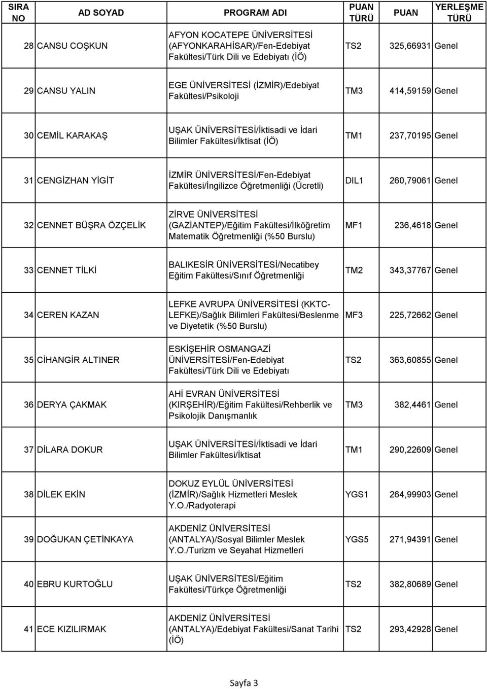 ZİRVE ÜNİVERSİTESİ (GAZİANTEP)/Eğitim Fakültesi/İlköğretim Matematik Öğretmenliği (%50 Burslu) MF1 236,4618 Genel 33 CENNET TİLKİ BALIKESİR ÜNİVERSİTESİ/Necatibey Eğitim Fakültesi/Sınıf Öğretmenliği