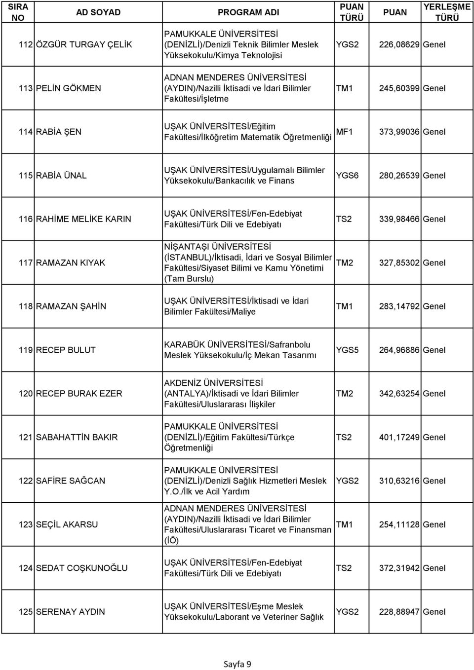 280,26539 Genel 116 RAHİME MELİKE KARIN Fakültesi/Türk Dili ve Edebiyatı 339,98466 Genel 117 RAMAZAN KIYAK NİŞANTAŞI ÜNİVERSİTESİ (İSTANBUL)/İktisadi, İdari ve Sosyal Bilimler Fakültesi/Siyaset