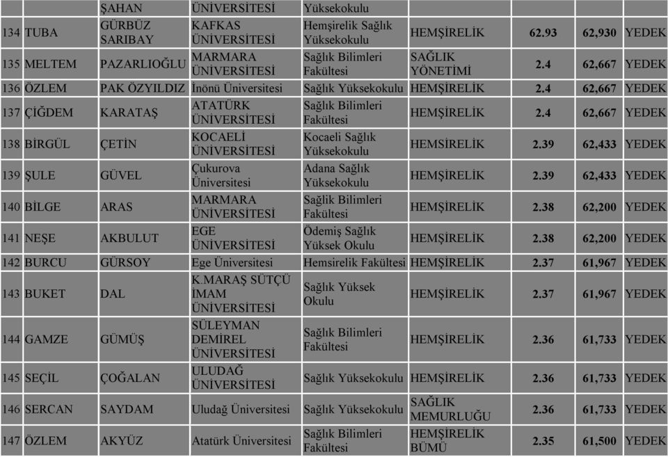 39 62,433 YEDEK 139 ŞULE GÜVEL 140 BİLGE ARAS 141 NEŞE AKBULUT Çukurova MARMARA Adana Sağlık Sağlik Bilimleri Ödemiş Sağlık 2.39 62,433 YEDEK 2.38 62,200 YEDEK 2.