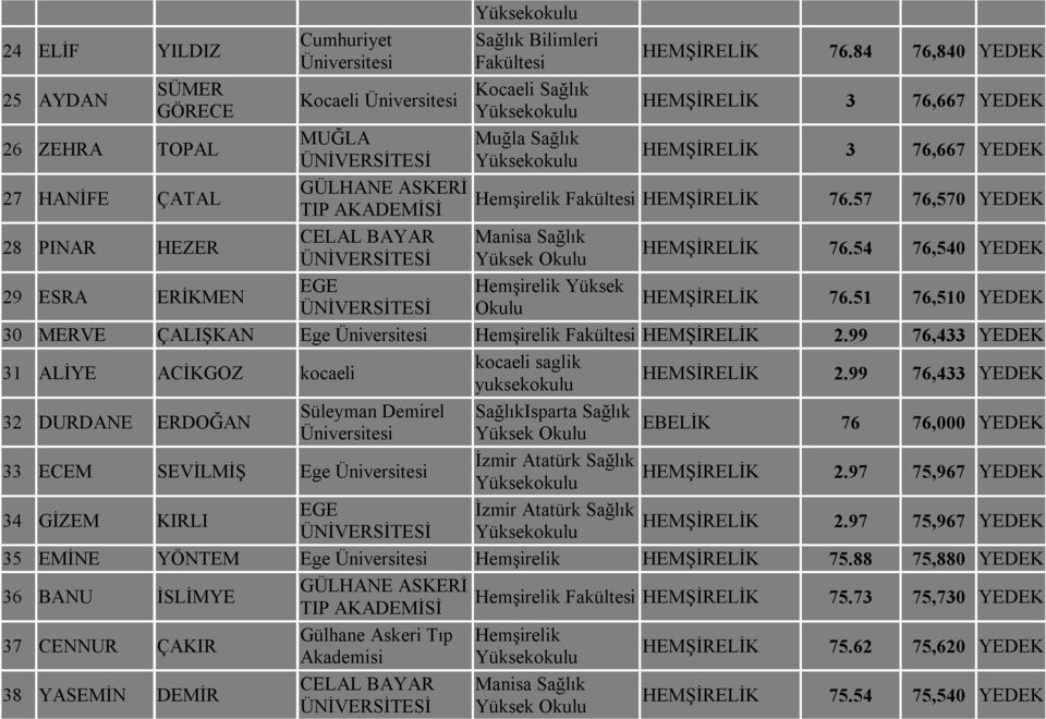 99 76,433 YEDEK kocaeli saglik 31 ALİYE ACİKGOZ kocaeli HEMSİRELİK 2.99 76,433 YEDEK yuksekokulu 32 DURDANE ERDOĞAN Süleyman Demirel 33 ECEM SEVİLMİŞ Ege SağlıkIsparta Sağlık EBELİK 76 76,000 YEDEK 2.