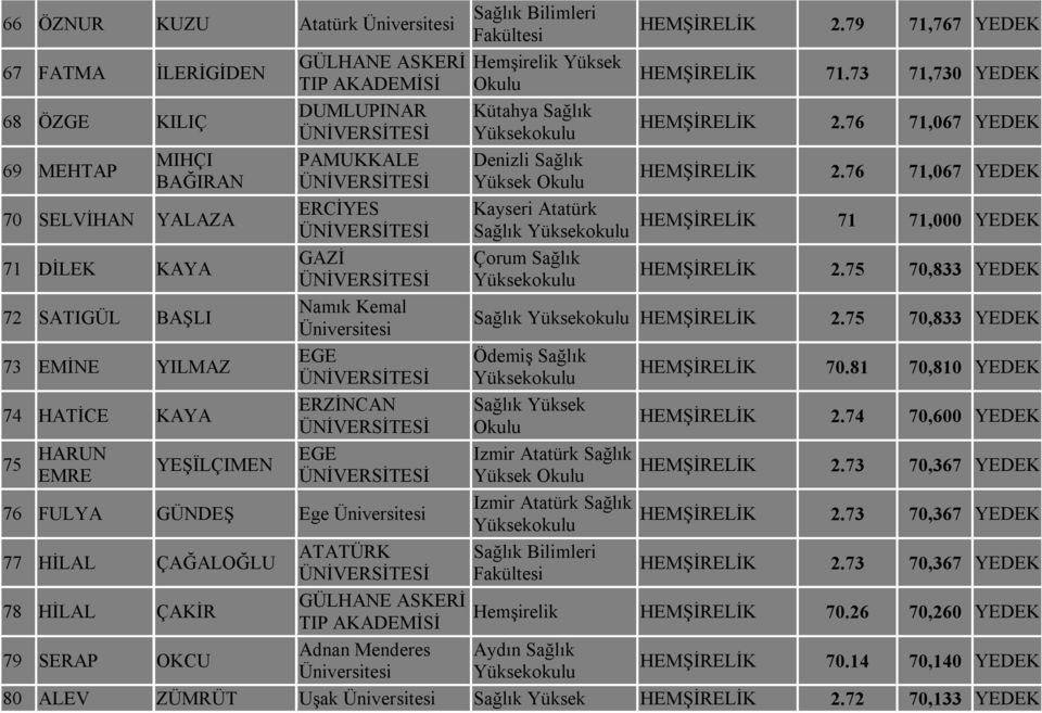 73 71,730 YEDEK 2.76 71,067 YEDEK 2.76 71,067 YEDEK 71 71,000 YEDEK 2.75 70,833 YEDEK Sağlık 2.75 70,833 YEDEK Ödemiş Sağlık Sağlık Yüksek Izmir Atatürk Sağlık Izmir Atatürk Sağlık 70.