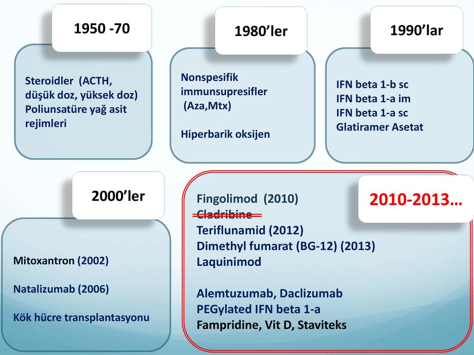ler Mitoxantron (2002) Natalizumab (2006) Kök hücre transplantasyonu Fingolimod (2010) Cladribine Teriflunamid (2012)