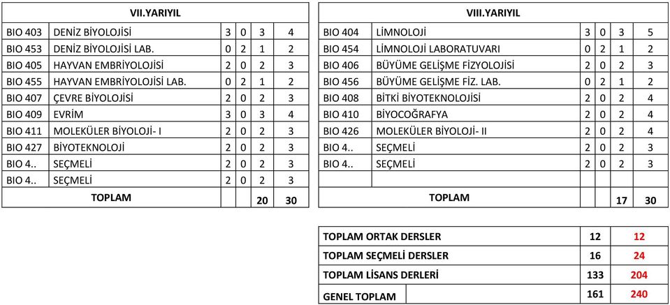 LAB. 0 2 1 2 BIO 407 ÇEVRE BİYOLOJİSİ 2 0 2 3 BIO 408 BİTKİ BİYOTEKNOLOJİSİ 2 0 2 4 BIO 409 EVRİM 3 0 3 4 BIO 410 BİYOCOĞRAFYA 2 0 2 4 BIO 411 MOLEKÜLER BİYOLOJİ- I 2 0 2 3 BIO 426 MOLEKÜLER