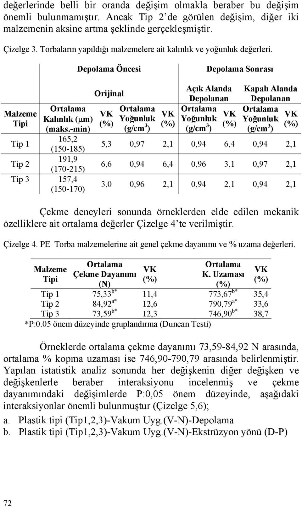 -min) 165,2 (150-185) 191,9 (170-215) Tip 3 157,4 (150-170) Orijinal (%) Yoğunluk (g/cm 3 ) (%) Açık Alanda Depolanan Yoğunluk (g/cm 3 (%) ) Kapalı Alanda Depolanan Yoğunluk (g/cm 3 (%) ) 5,3 0,97