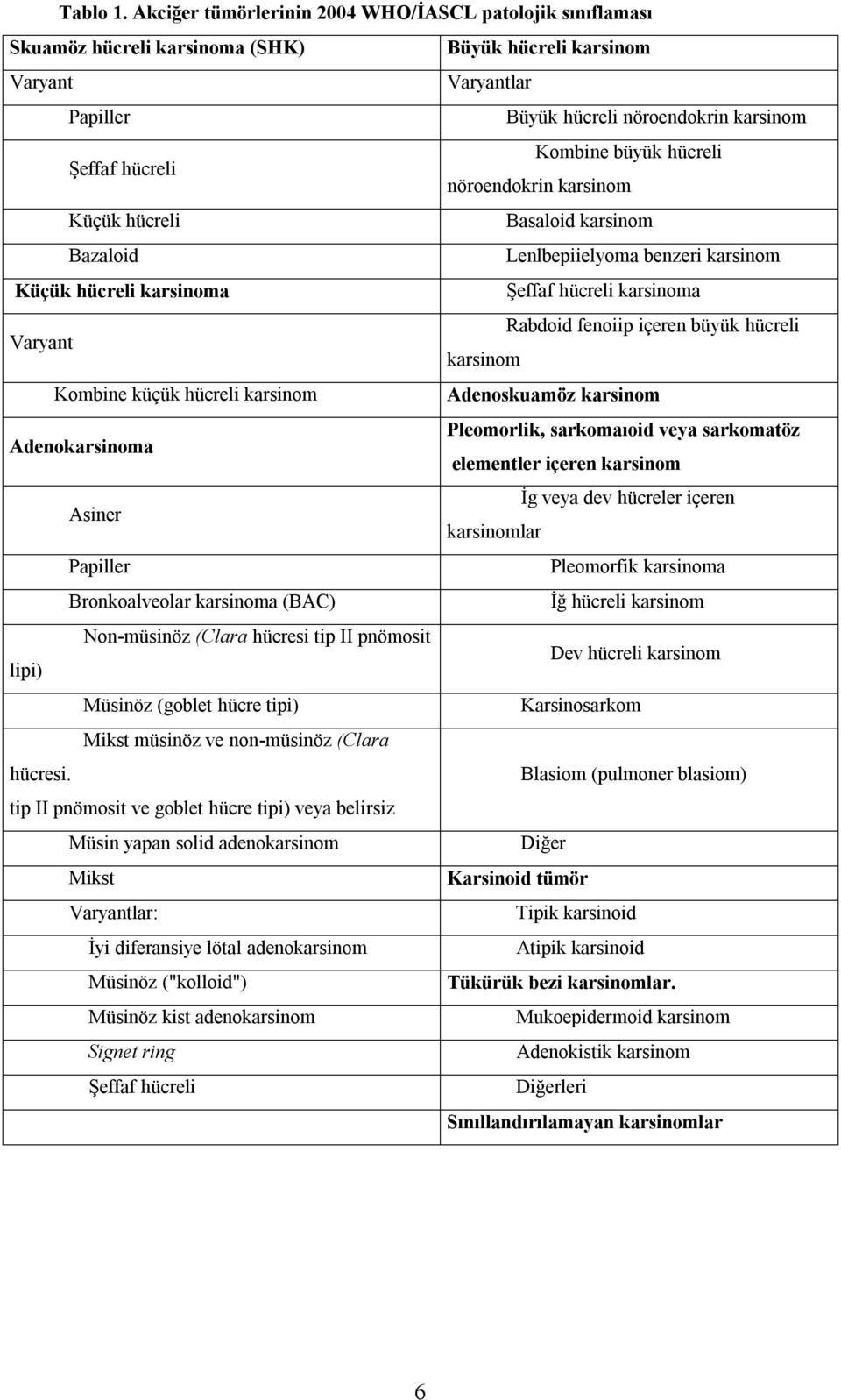 büyük hücreli nöroendokrin karsinom Küçük hücreli Basaloid karsinom Bazaloid Lenlbepiielyoma benzeri karsinom Küçük hücreli karsinoma Şeffaf hücreli karsinoma Varyant Rabdoid fenoiip içeren büyük