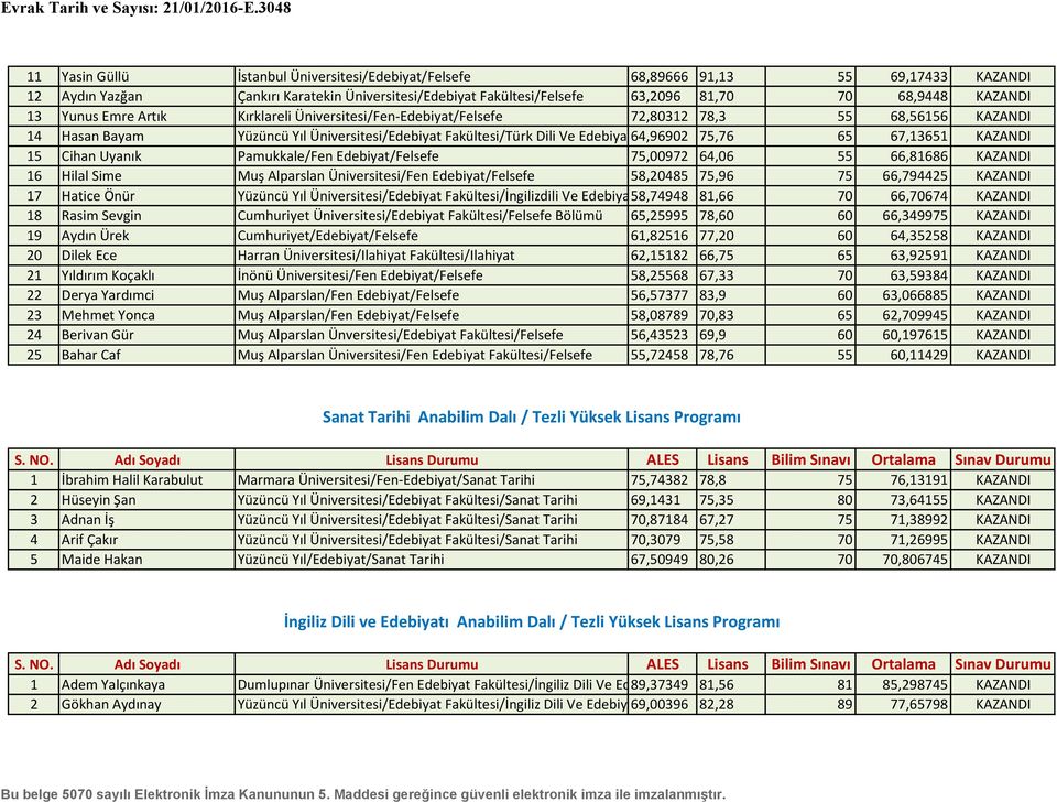 67,13651 KAZANDI 15 Cihan Uyanık Pamukkale/Fen Edebiyat/Felsefe 75,00972 64,06 55 66,81686 KAZANDI 16 Hilal Sime Muş Alparslan Üniversitesi/Fen Edebiyat/Felsefe 58,20485 75,96 75 66,794425 KAZANDI 17