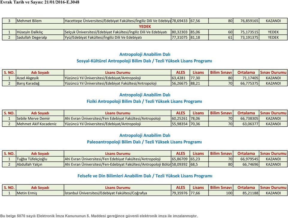 Antropoloji Bilim Dalı / Tezli Yüksek Lisans Programı 1 Azad Akgeyik Yüzüncü Yıl Üniversitesi/Edebiyat/Antropoloji 63,4281 77,30 80 71,17405 KAZANDI 2 Barış Karadağ Yüzüncü Yıl Üniversitesi/Edebiyat