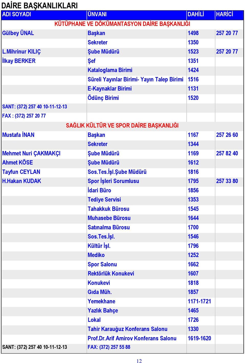 E-Kaynaklar Birimi 1131 Ödünç Birimi 1520 SAĞLIK KÜLTÜR VE SPOR DAİRE BAŞKANLIĞI Mustafa İNAN Başkan 1167 257 26 60 Sekreter 1344 Mehmet Nuri ÇAKMAKÇI Şube Müdürü 1169 257 82 40 Ahmet KÖSE Şube