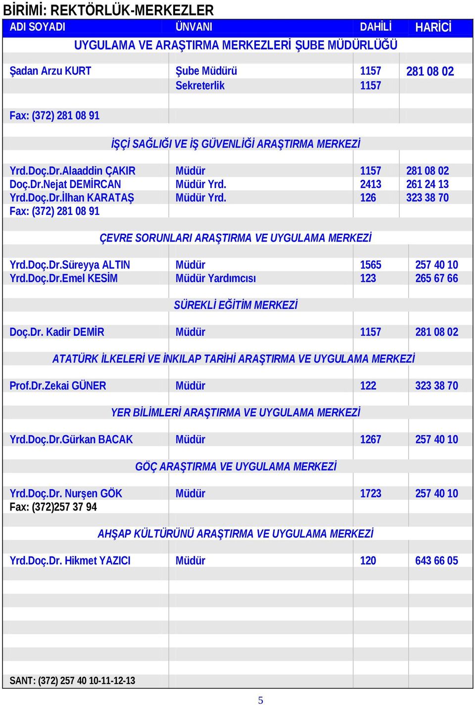 126 323 38 70 Fax: (372) 281 08 91 ÇEVRE SORUNLARI ARAŞTIRMA VE UYGULAMA MERKEZİ Yrd.Doç.Dr.Süreyya ALTIN Müdür 1565 257 40 10 Yrd.Doç.Dr.Emel KESİM Müdür Yardımcısı 123 265 67 66 SÜREKLİ EĞİTİM MERKEZİ Doç.