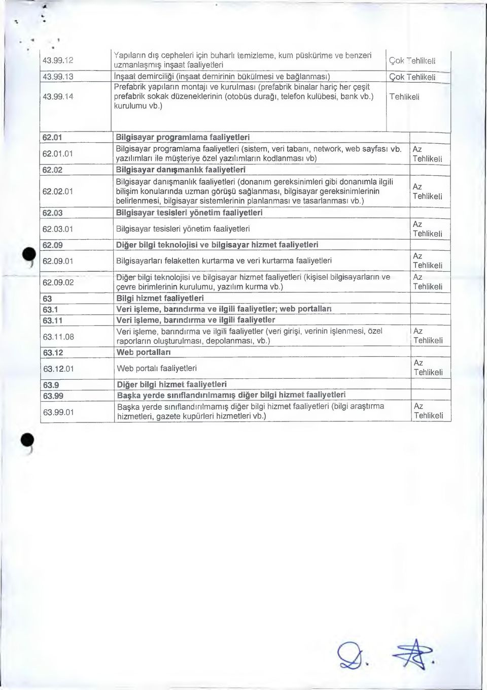 yazılımları ile müşteriye özel yazılımların kodlanması vb) 62.02 