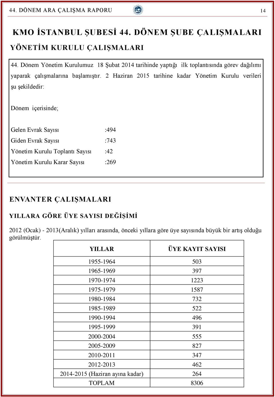 2 Haziran 2015 tarihine kadar Yönetim Kurulu verileri şu şekildedir: Dönem içerisinde; Gelen Evrak Sayısı :494 Giden Evrak Sayısı :743 Yönetim Kurulu Toplantı Sayısı :42 Yönetim Kurulu Karar Sayısı