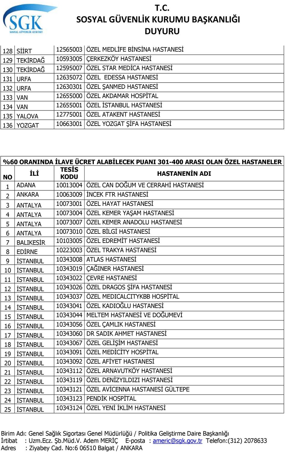 ORANINDA İLAVE ÜCRET ALABİLECEK PUANI 301-400 ARASI OLAN ÖZEL HASTANELER TESİS İLİ NO KODU HASTANENİN ADI 1 ADANA 10013004 ÖZEL CAN DOĞUM VE CERRAHİ HASTANESİ 2 ANKARA 10063009 İNCEK FTR HASTANESİ 3