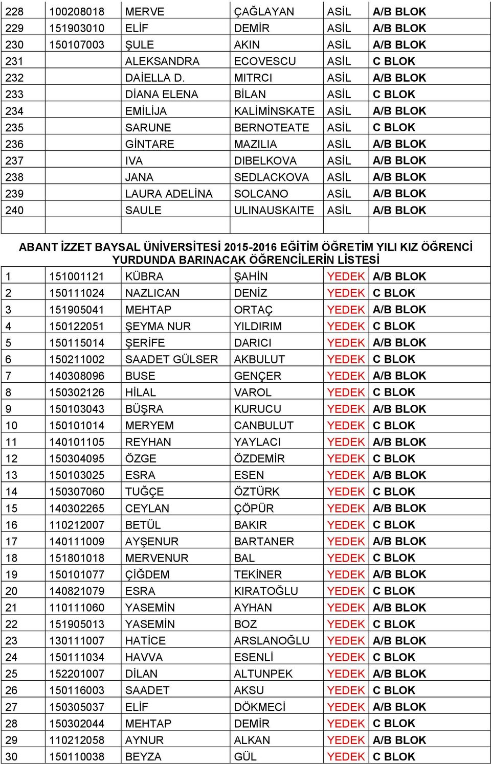 JANA SEDLACKOVA ASİL A/B BLOK 239 LAURA ADELİNA SOLCANO ASİL A/B BLOK 240 SAULE ULINAUSKAITE ASİL A/B BLOK ABANT İZZET BAYSAL ÜNİVERSİTESİ 2015-2016 EĞİTİM ÖĞRETİM YILI KIZ ÖĞRENCİ YURDUNDA BARINACAK