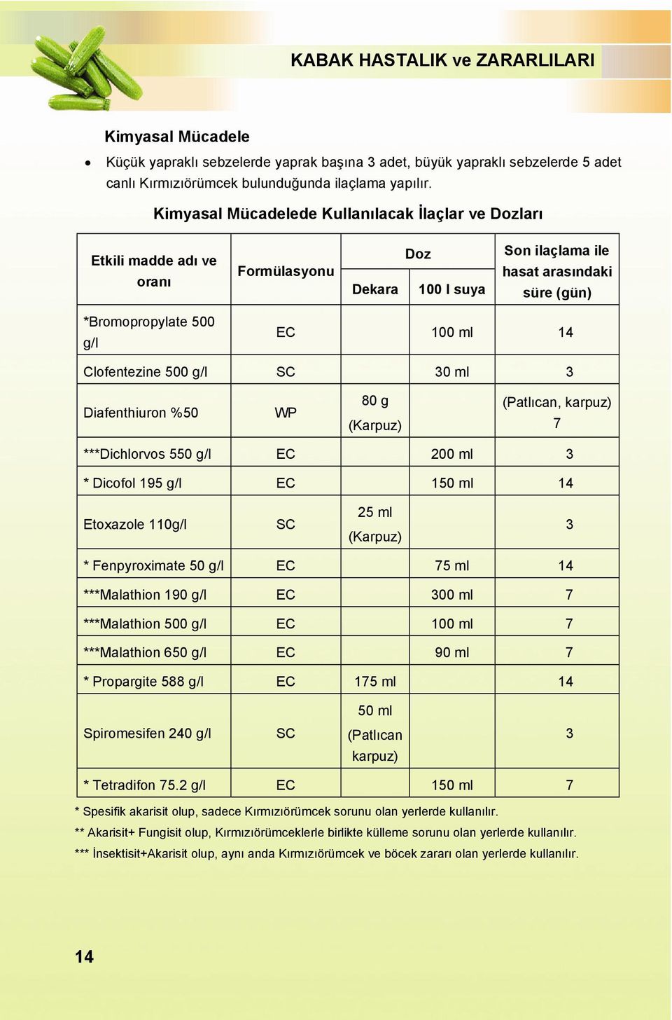 Clofentezine 500 g/l SC 30 ml 3 Diafenthiuron %50 WP 80 g (Karpuz) (Patlıcan, karpuz) 7 ***Dichlorvos 5 EC 200 ml 3 * Dicofol 195 g/l EC 150 ml 14 Etoxazole 110g/l SC 25 ml (Karpuz) 3 * Fenpyroximate