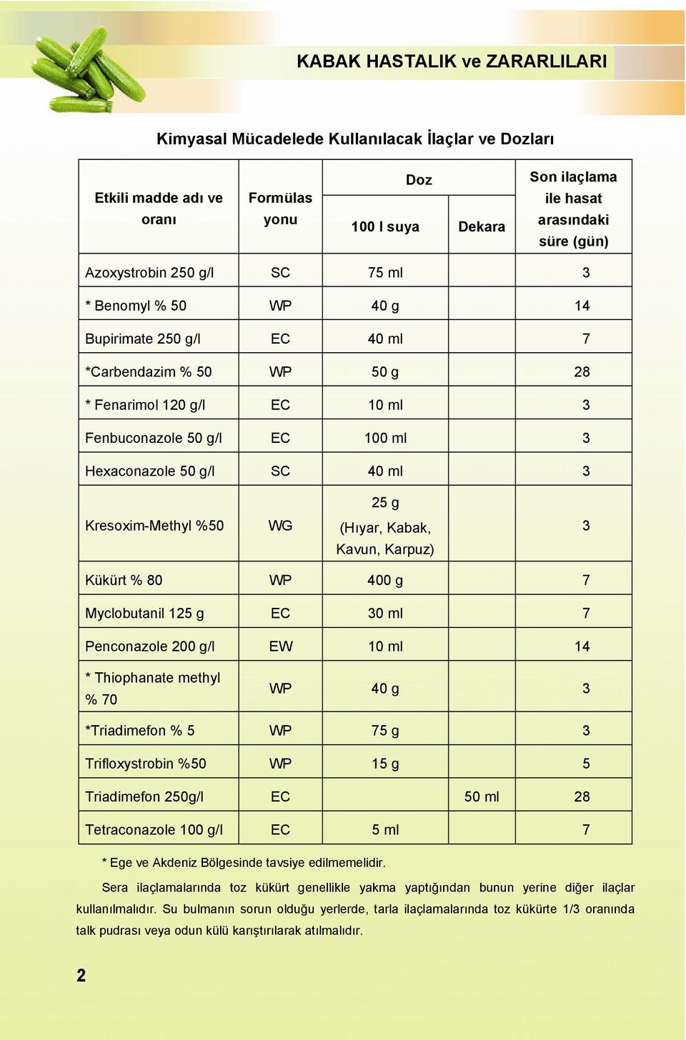 Karpuz) 3 Kükürt % 80 WP 400 g 7 Myclobutanil 125 g EC 30 ml 7 Penconazole 200 g/l EW 10 ml 14 * Thiophanate methyl % 70 WP 40 g 3 *Triadimefon % 5 WP 75 g 3 Trifloxystrobin %50 WP 15 g 5 Triadimefon