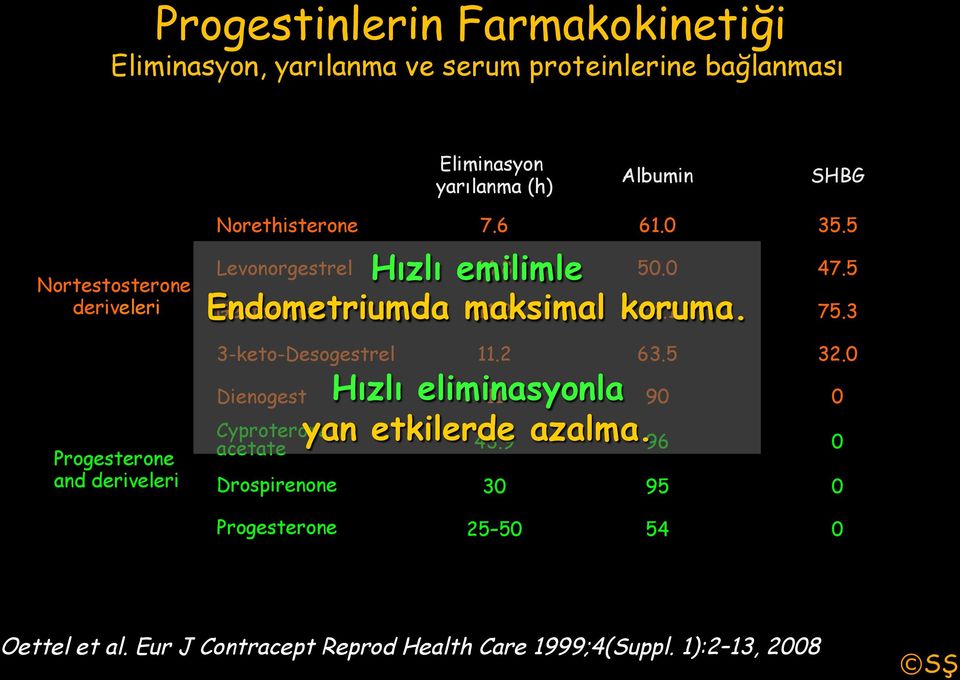 Levonorgestrel 14.8 50.0 47.5 Gestodene 11.2 24.1 75.3 3-keto-Desogestrel 11.2 63.5 32.0 Hızlı eliminasyonla yan etkilerde azalma.