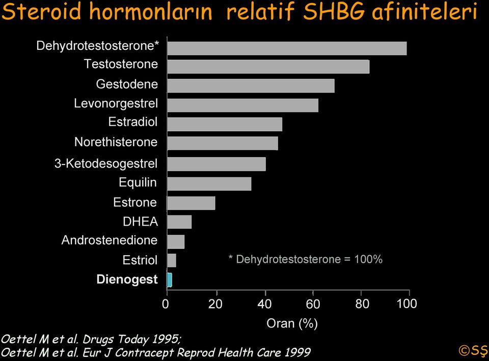 DHEA Androstenedione Estriol Dienogest * Dehydrotestosterone = 100% 0 20 40 60 80 100