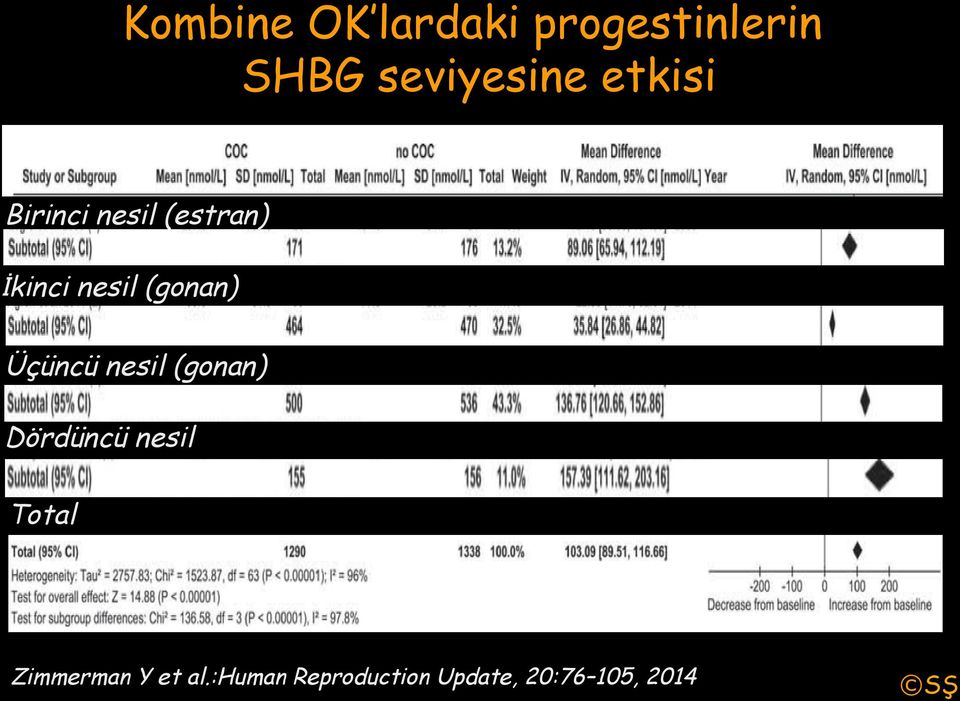 Üçüncü nesil (gonan) Dördüncü nesil Total