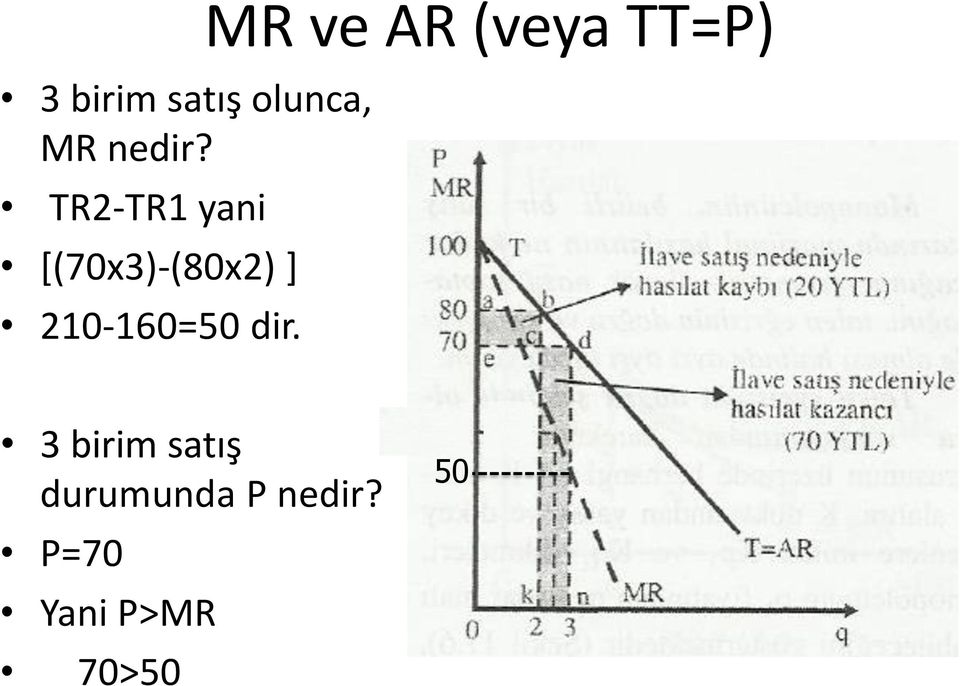 210-160=50 dir.