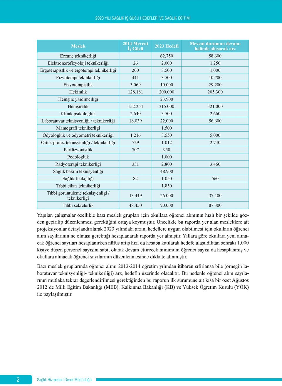 900 Hemşirelik 152.254 315.000 321.000 Klinik psikologluk 2.640 3.500 2.660 Laboratuvar teknisyenliği / teknikerliği 18.039 22.000 56.600 Mamografi teknikerliği 1.