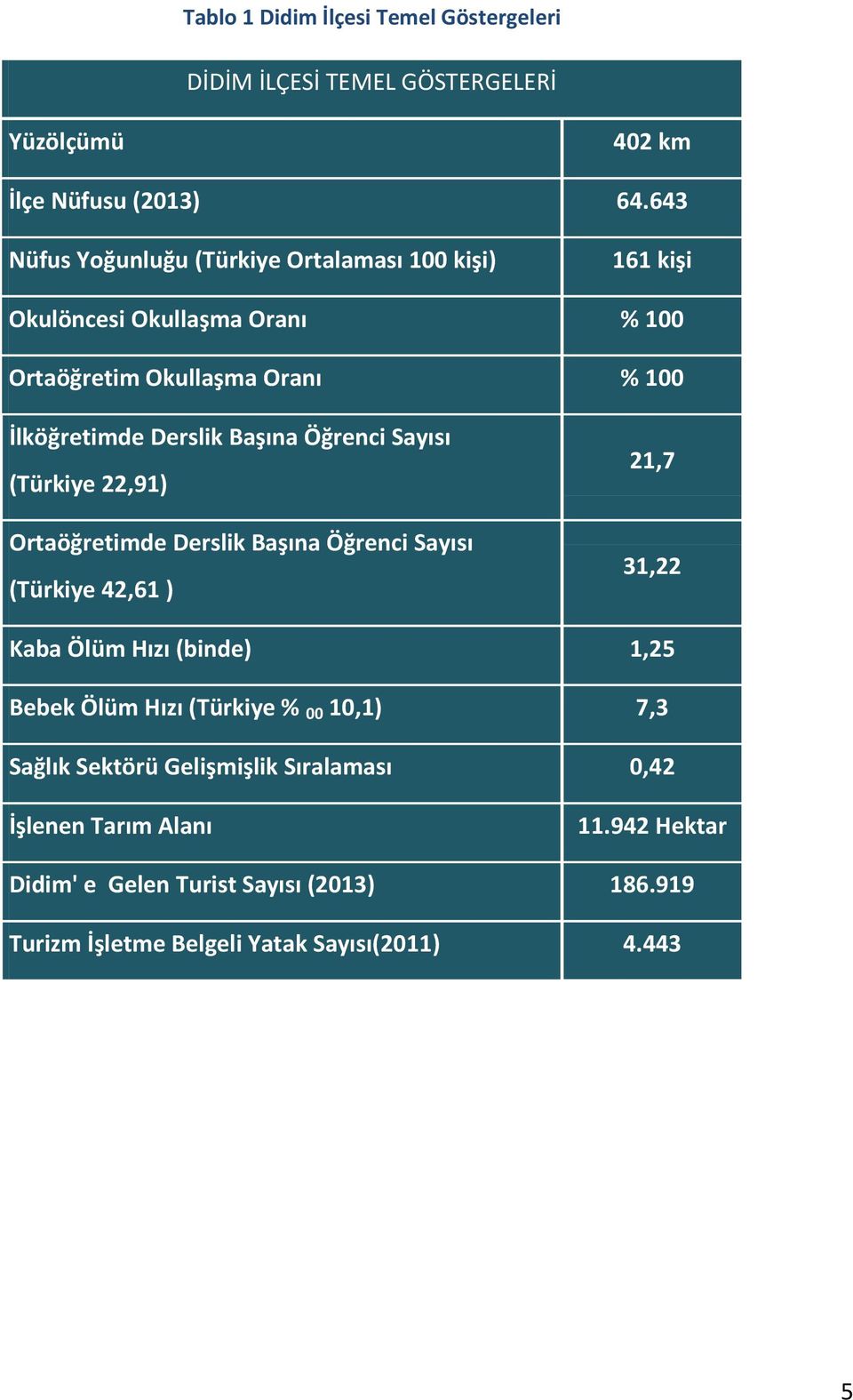 Başına Öğrenci Sayısı (Türkiye 22,91) Ortaöğretimde Derslik Başına Öğrenci Sayısı (Türkiye 42,61 ) 21,7 31,22 Kaba Ölüm Hızı (binde) 1,25 Bebek Ölüm