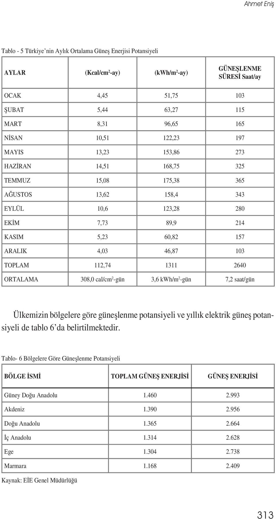 103 TOPLAM 112,74 1311 2640 ORTALAMA 308,0 cal/cm 2 -gün 3,6 kwh/m 2 -gün 7,2 saat/gün Ülkemizin bölgelere göre güneșlenme potansiyeli ve yıllık elektrik güneș potansiyeli de tablo 6 da