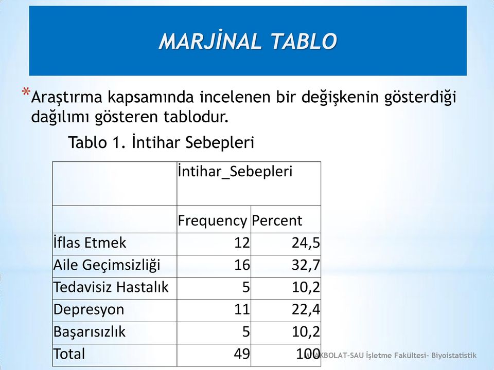 İntihar Sebepleri İntihar_Sebepleri Frequency Percent İflas Etmek