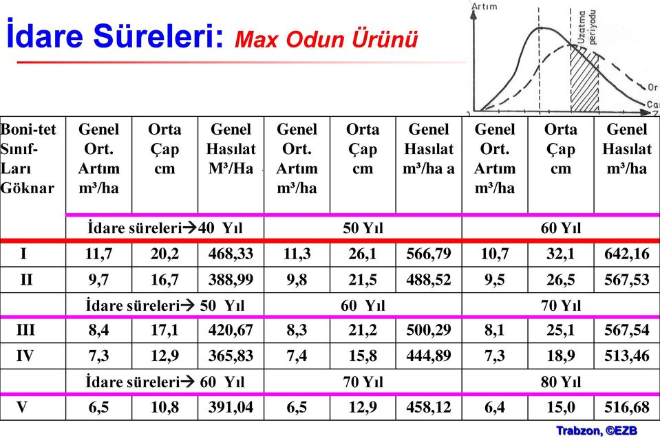 Artım m³/ha Orta Çap cm Genel Hasılat m³/ha İdare süreleri 40 Yıl 50 Yıl 60 Yıl I 11,7 20,2 468,33 11,3 26,1 566,79 10,7 32,1 642,16 II 9,7 16,7