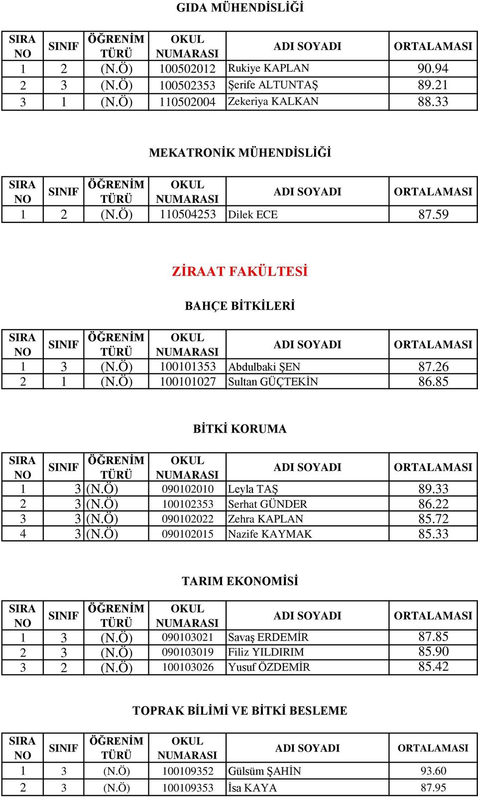 Ö) 090102010 Leyla TAŞ 89.33 2 3 (N.Ö) 100102353 Serhat GÜNDER 86.22 3 3 (N.Ö) 090102022 Zehra KAPLAN 85.72 4 3 (N.Ö) 090102015 Nazife KAYMAK 85.33 TARIM EKOMİSİ 1 3 (N.