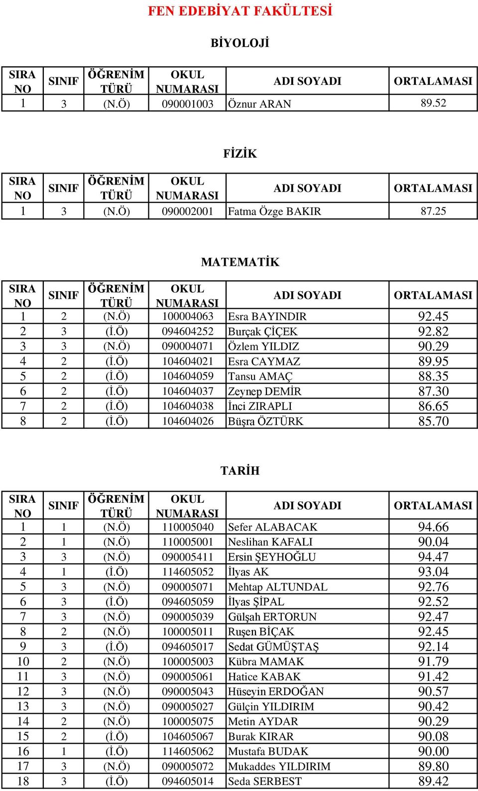 Ö) 104604038 İnci ZIRAPLI 86.65 8 2 (İ.Ö) 104604026 Büşra ÖZTÜRK 85.70 TARİH 1 1 (N.Ö) 110005040 Sefer ALABACAK 94.66 2 1 (N.Ö) 110005001 Neslihan KAFALI 90.04 3 3 (N.Ö) 090005411 Ersin ŞEYHOĞLU 94.