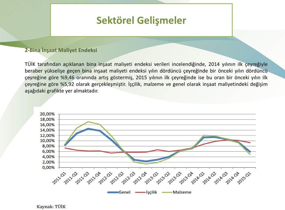 önceki yılın dördüncü çeyreğine göre %9,46 oranında artış göstermiş, 2015 yılının ilk çeyreğinde ise bu oran bir önceki yılın