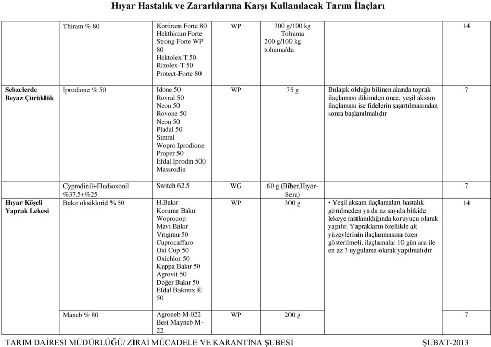 ilaçlaması ise fidelerin ĢaĢırtılmasından sonra baģlanılmalıdır 7 Hıyar Köşeli Yaprak Lekesi Cyprodinil+Fludioxonil %37.5+%25 Bakır oksiklorid % 50 Switch 62.5 WG 60 g (Biber,Hıyar- Sera) H.