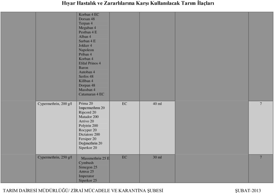 Impermethrın 20 Ripcord 20 Matador 200 Arrivo 20 Polytrin 200 Rocyper 20 Dictatore 200 Fersiper 20 Doğmethrin 20