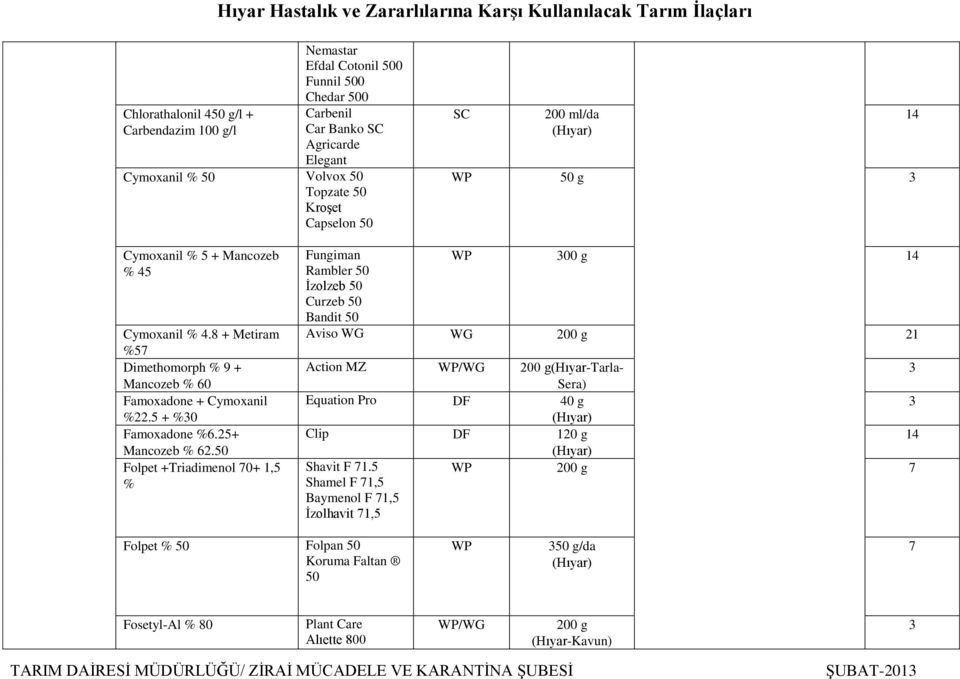 50 Folpet +Triadimenol 70+ 1,5 % Fungiman Rambler 50 Ġzolzeb 50 Curzeb 50 Bandit 50 WP 300 g 14 Aviso WG WG 200 g 21 Action MZ WP/WG 200 g(hıyar-tarla- Sera) 3 Equation Pro DF 40 g 3 (Hıyar) Clip DF