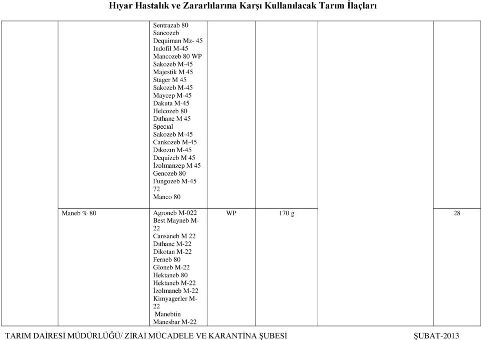 Ġzolmanzep M 45 Genozeb 80 Fungozeb M-45 72 Manco 80 Maneb % 80 Agroneb M-022 Best Mayneb M- 22 Cansaneb M 22 Dıthane
