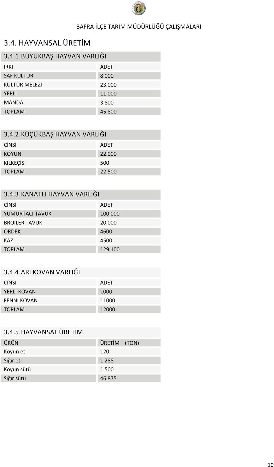 000 BROİLER TAVUK 20.000 ÖRDEK 4600 KAZ 4500 TOPLAM 129.100 3.4.4.ARI KOVAN VARLIĞI CİNSİ ADET YERLİ KOVAN 1000 FENNİ KOVAN 11000 TOPLAM 12000 3.